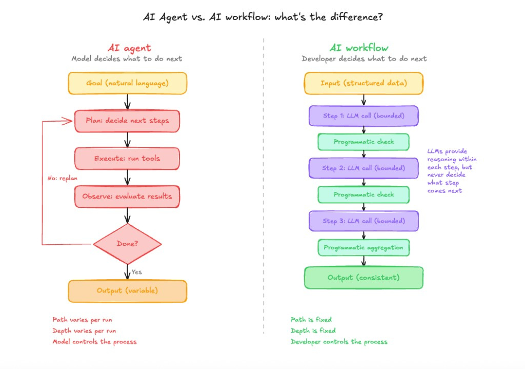 Comparison infographic titled AI Agent vs. AI workflow: left, iterative loop from goal through plan, execute, observe, and done check with variable output; right, linear sequence of bounded LLM calls and programmatic checks with consistent output, subtitle Developer decides what to do next