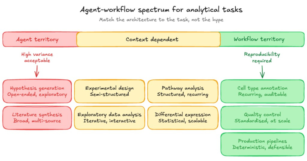 Diagram titled Agent-workflow spectrum for analytical tasks, Match the architecture to the task not the hype: horizontal bar from Agent territory through Context dependent to Workflow territory, with example tasks in coloured boxes including hypothesis generation, literature synthesis, cell type annotation, quality control, and production pipelines