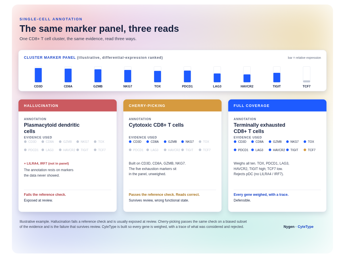 Infographic titled The same marker panel, three reads comparing three AI annotation scenarios for a single-cell cluster with ten marker genes. Hallucination assigns plasmacytoid dendritic cells with no supporting genes present. Cherry-picking labels cytotoxic CD8+ T cells using only four lineage markers while ignoring exhaustion markers. Full coverage identifies terminally exhausted CD8+ T cells after weighing all markers including TOX, PDCD1, LAG3, and TIGIT.