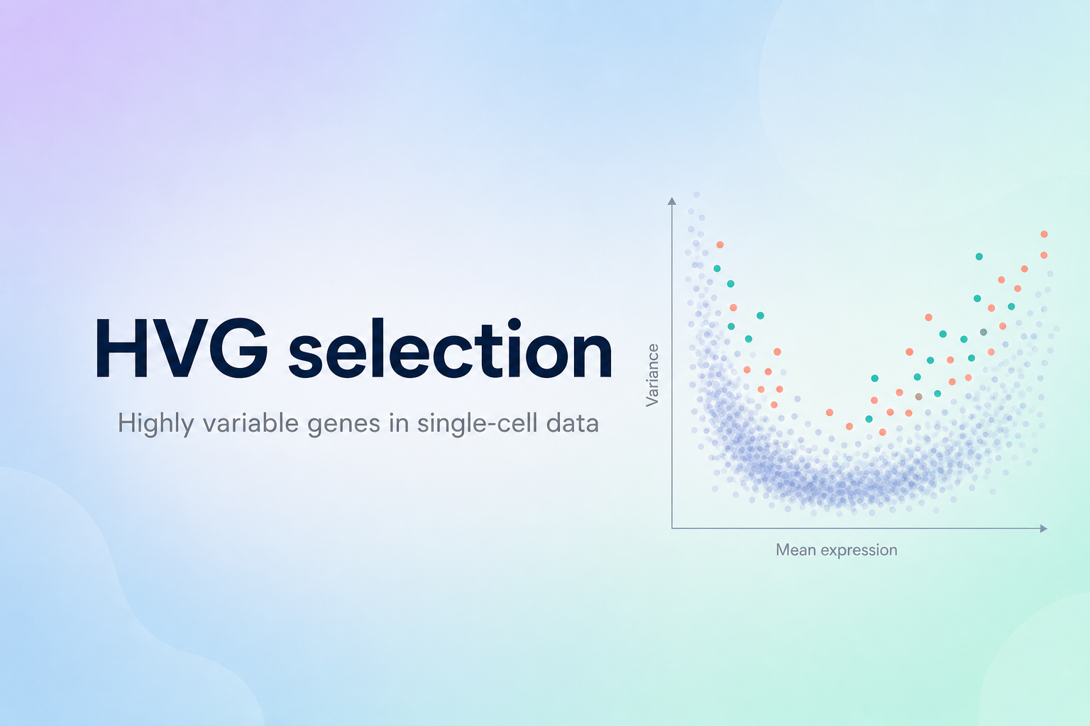 Cover image with the text HVG selection and the subtitle Highly variable genes in single-cell data, next to a mean-variance scatter plot on a soft pastel gradient background