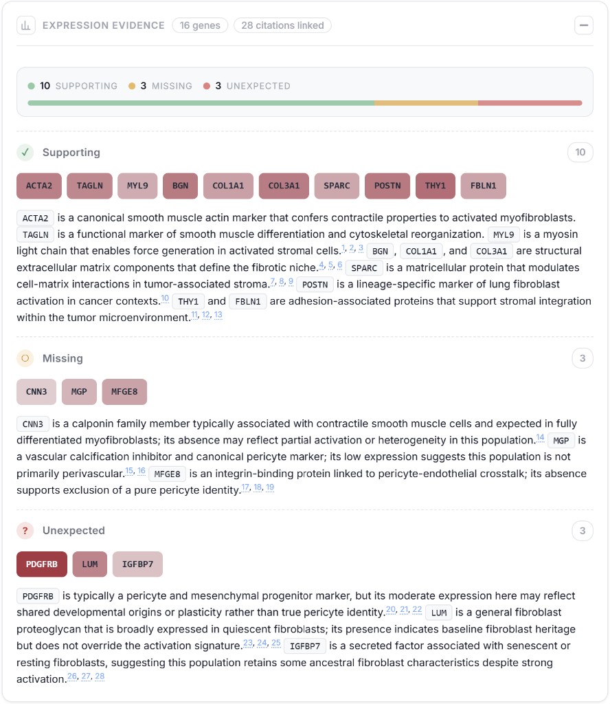 CyteType expression evidence panel showing 10 supporting, 3 missing, and 3 unexpected markers with gene-level explanations and PubMed citation links