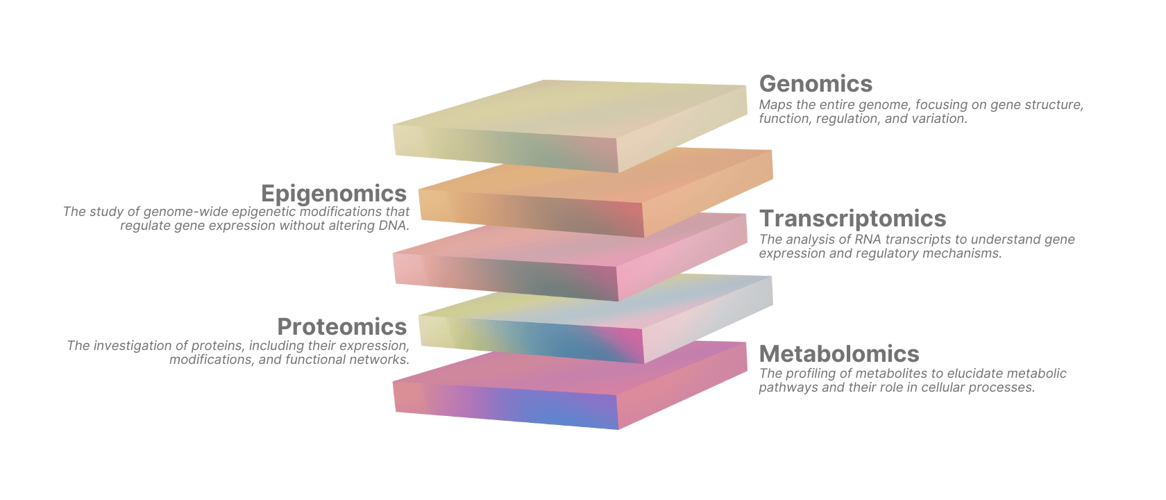 Multi-omics integration connecting molecular layers for drug target prioritization