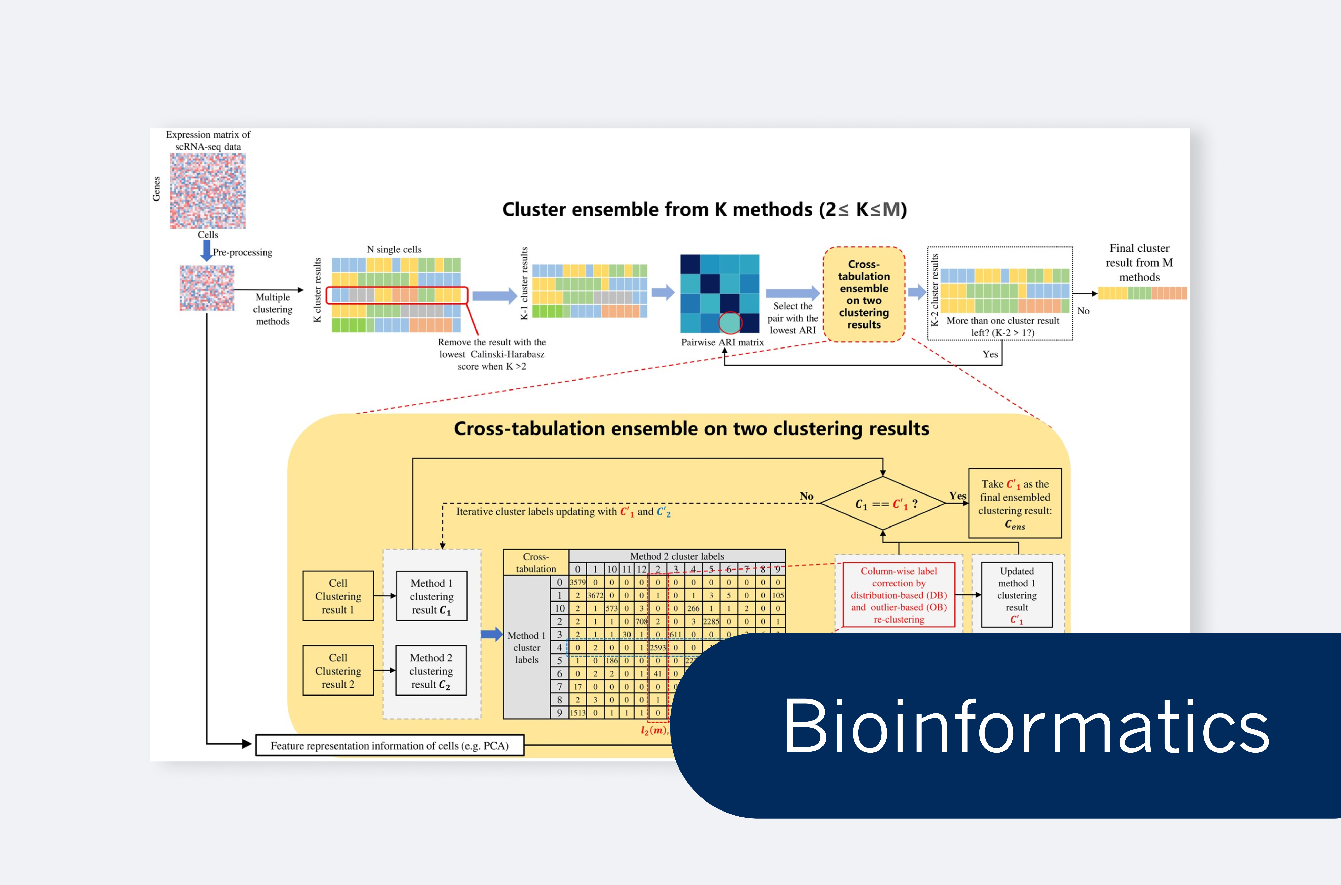 CTEC: a cross-tabulation ensemble clustering approach for single-cell RNA sequencing data analysis